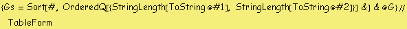 {Gs = Sort[#, &nbsp;&nbsp; OrderedQ[{StringLength[ToString @ #1], &nbsp;&nbsp; StringLength[ToString @ #2]}] &] & @ G} // TableForm